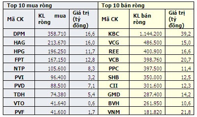Khối ngoại bán ròng lần đầu tiên trong 1 tháng qua - 1