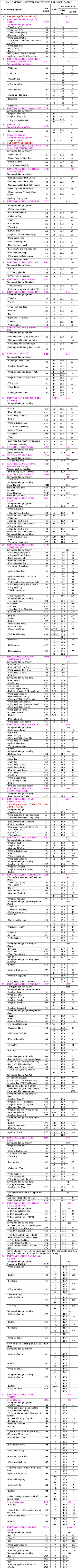 Toàn cảnh NV2 các trường ĐH phía Bắc - 1 Toàn cảnh NV2 các trường ĐH phía Bắc - 1