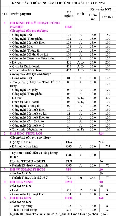 Bổ sung các trường ĐH xét tuyển NV2 năm 2009 - 1 Bổ sung các trường ĐH xét tuyển NV2 năm 2009 - 1