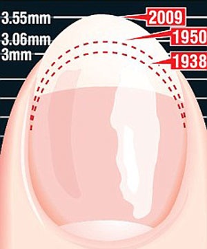 Tốc độ mọc của móng tay ngày càng nhanh - 1 Tốc độ mọc của móng tay ngày càng nhanh - 1