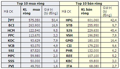 Khối ngoại bán ròng trên cả 2 sàn - 1
