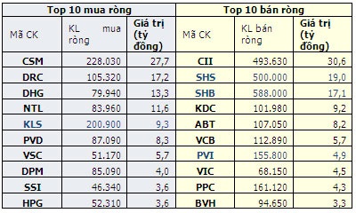 Khối ngoại mua ròng hơn 44,4 tỷ đồng tại HoSE - 1
