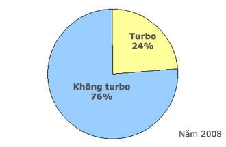 Động cơ turbo - Không chỉ là tốc độ - 2 Động cơ turbo - Không chỉ là tốc độ - 2