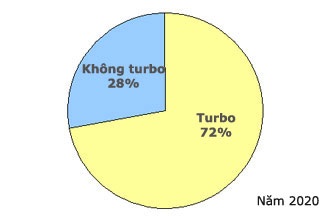 Động cơ turbo - Không chỉ là tốc độ - 3 Động cơ turbo - Không chỉ là tốc độ - 3