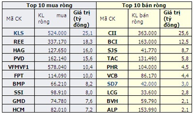 Khối ngoại mua ròng gần 120 tỷ đồng trên hai sàn - 1 Khối ngoại mua ròng gần 120 tỷ đồng trên hai sàn - 1