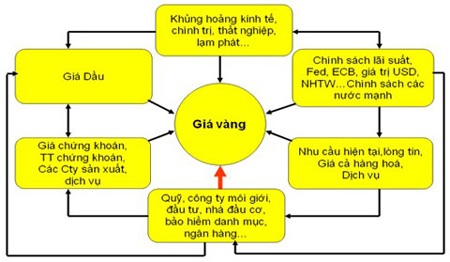 Mối tương quan giữa vàng, chứng khoán, BĐS và ngoại tệ - 1 Mối tương quan giữa vàng, chứng khoán, BĐS và ngoại tệ - 1
