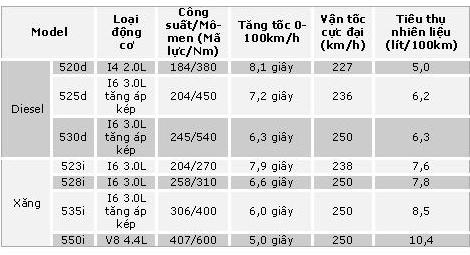 Ra mắt BMW 5-series phiên bản mới - 3 Ra mắt BMW 5-series phiên bản mới - 3