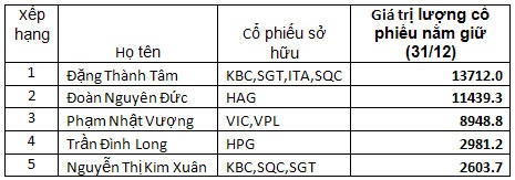 Ông Đặng Thành Tâm - Người giàu nhất sàn chứng khoán 2009 - 1