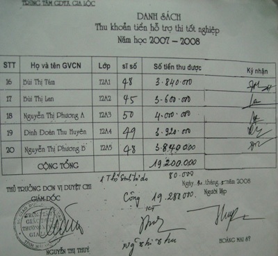 Sai phạm nhưng không có dấu hiệu tham nhũng! - 2
