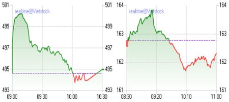 HNX-Index đuối sức, VN-Index hồi phục nhẹ - 1 HNX-Index đuối sức, VN-Index hồi phục nhẹ - 1