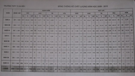 Một trường THPT sụt giảm chất lượng sau khi tách trường - 1