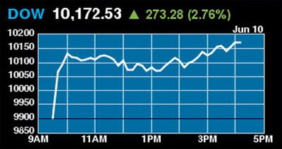 Dow Jones “nhảy vọt” hơn 270 điểm - 1