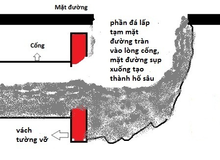 Đã xác định nguyên nhân sụp “hố tử thần” - 2