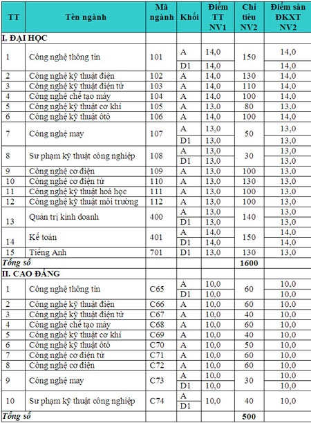 ĐH Sư phạm Kỹ thuật Hưng Yên: Xét tuyển 2.100 chỉ tiêu NV2 - 1 ĐH Sư phạm Kỹ thuật Hưng Yên: Xét tuyển 2.100 chỉ tiêu NV2 - 1