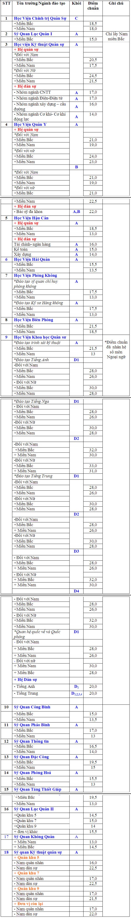 Điểm chuẩn vào các trường khối Quân đội năm 2010 - 1 Điểm chuẩn vào các trường khối Quân đội năm 2010 - 1