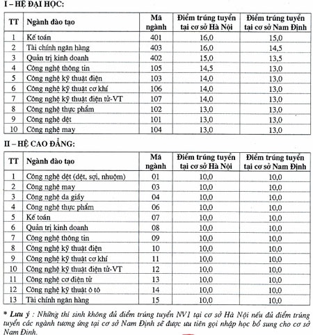 ĐH Thái Nguyên, Kinh tế Kỹ thuật Công nghiệp HN công bố điểm chuẩn - 4 ĐH Thái Nguyên, Kinh tế Kỹ thuật Công nghiệp HN công bố điểm chuẩn - 4