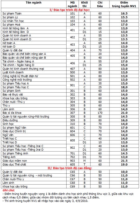 ĐH Tây Nguyên, TDTT Đà Nẵng công bố điểm trúng tuyển - 1 ĐH Tây Nguyên, TDTT Đà Nẵng công bố điểm trúng tuyển - 1