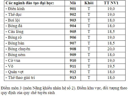 ĐH Tây Nguyên, TDTT Đà Nẵng công bố điểm trúng tuyển - 3 ĐH Tây Nguyên, TDTT Đà Nẵng công bố điểm trúng tuyển - 3