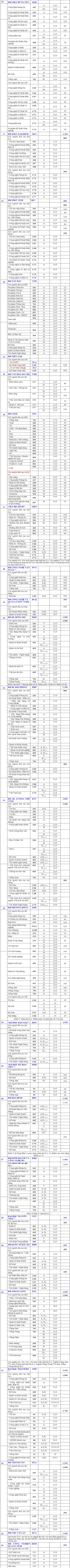 Toàn cảnh chỉ tiêu xét tuyển NV2 của các trường ĐH phía Bắc  - 3 Toàn cảnh chỉ tiêu xét tuyển NV2 của các trường ĐH phía Bắc  - 3