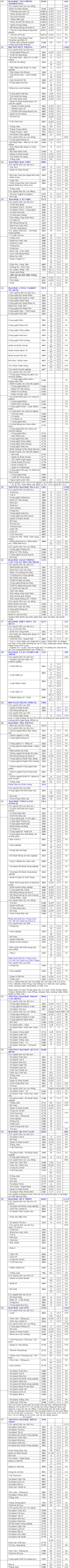 Toàn cảnh chỉ tiêu xét tuyển NV2 của các trường ĐH phía Nam  - 2