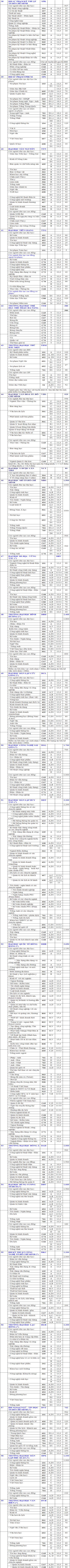 Toàn cảnh chỉ tiêu xét tuyển NV2 của các trường ĐH phía Nam  - 3