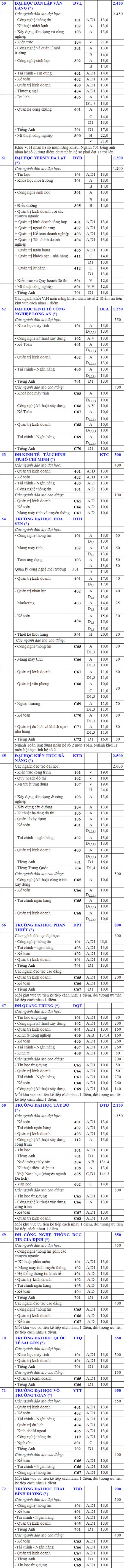 Toàn cảnh chỉ tiêu xét tuyển NV2 của các trường ĐH phía Nam  - 4