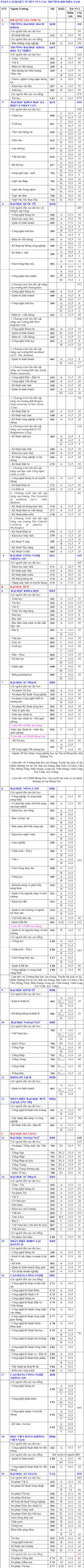 Toàn cảnh chỉ tiêu xét tuyển NV2 của các trường ĐH phía Nam  - 1