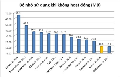Sức mạnh bảo mật đến từ Norton 2010 - 1