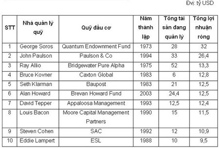 10 nhà đầu cơ vĩ đại nhất thế giới - 1