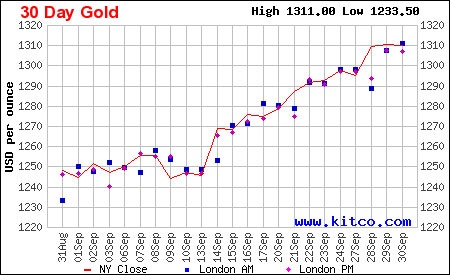 Giá vàng lập 9 kỷ lục trong quý 3/2010 - 1 Giá vàng lập 9 kỷ lục trong quý 3/2010 - 1
