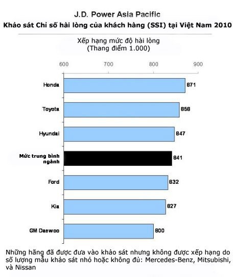 Các hãng xe Nhật, Hàn khéo chiều khách Việt - 2