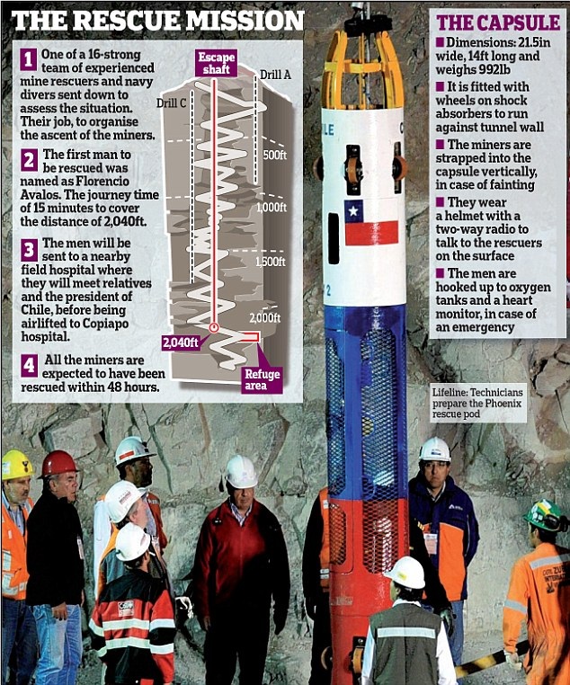 Chile sắp hoàn tất cuộc giải cứu kỳ diệu, cả thế giới dõi theo - 3 Chile sắp hoàn tất cuộc giải cứu kỳ diệu, cả thế giới dõi theo - 3