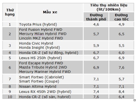 Toyota Prius vẫn tiết kiệm nhiên liệu nhất - 2 Toyota Prius vẫn tiết kiệm nhiên liệu nhất - 2