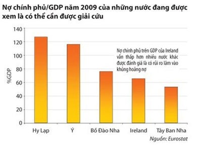 Khủng hoảng nợ Ireland: Biến nợ tư thành nợ công - 1 Khủng hoảng nợ Ireland: Biến nợ tư thành nợ công - 1