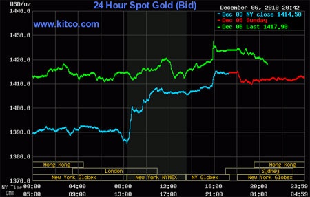 Giá vàng lập kỷ lục mới: 1.429,40 USD/ounce - 1