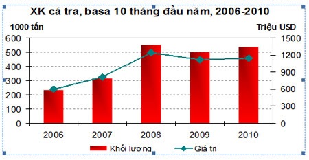 VASEP yêu cầu WWF công khai các chỉ số đánh giá cá tra - 2 VASEP yêu cầu WWF công khai các chỉ số đánh giá cá tra - 2