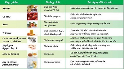 Đừng quên “tẩm bổ” cho trí não - 2