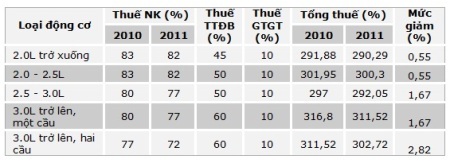 Thuế nhập khẩu giảm, giá xe có giảm? - 1 Thuế nhập khẩu giảm, giá xe có giảm? - 1