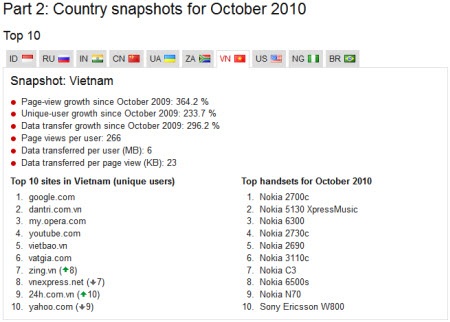 Những bước đi đáng nhớ của Báo Dân trí trong năm 2010 - 2 Những bước đi đáng nhớ của Báo Dân trí trong năm 2010 - 2