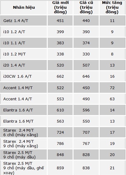 Cập nhật giá xe Hyundai năm 2011 - 2