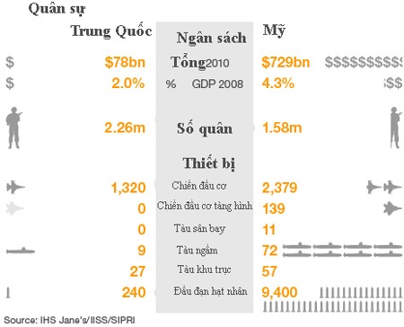 So sánh "cán cân quyền lực" Mỹ - Trung - 3