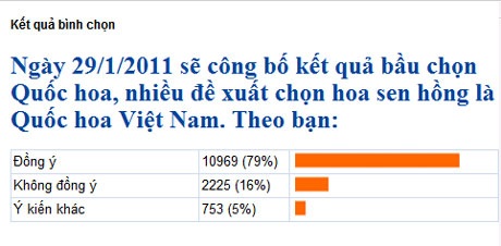 62,2% ý kiến bầu chọn hoa Sen làm Quốc hoa - 2 62,2% ý kiến bầu chọn hoa Sen làm Quốc hoa - 2