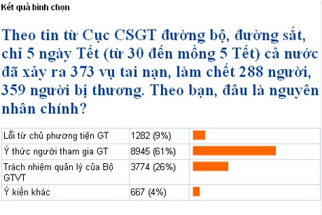 Áp dụng nhiều giải pháp, tai nạn giao thông vẫn gia tăng - 2 Áp dụng nhiều giải pháp, tai nạn giao thông vẫn gia tăng - 2