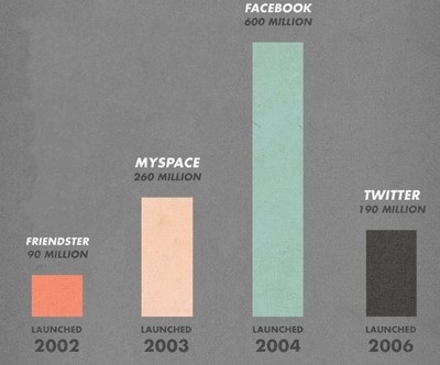 Bí mật thú vị về “mạng xã hội” - 3
