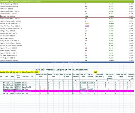 Xôn xao bảng điểm “kém đẹp” của Miss ĐH Văn hóa - 2 Xôn xao bảng điểm “kém đẹp” của Miss ĐH Văn hóa - 2
