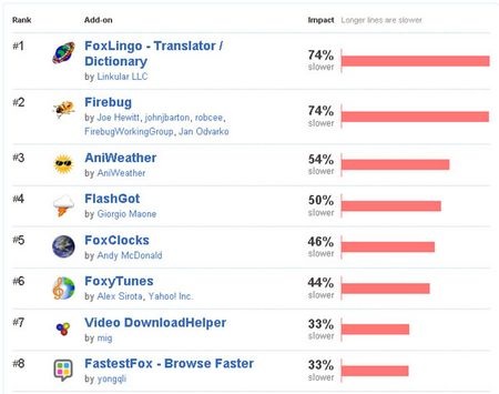 Những "thủ phạm" làm ảnh hưởng tốc độ Firefox - 1