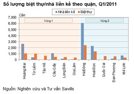 Đất nền, biệt thự tiếp tục tăng - 2 Đất nền, biệt thự tiếp tục tăng - 2