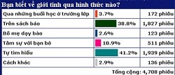 Thanh niên Việt Nam còn thiếu thông tin về giới tính - 2
