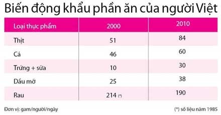 Chế độ ăn không hợp lý của người Việt làm tăng bệnh tật - 2 Chế độ ăn không hợp lý của người Việt làm tăng bệnh tật - 2