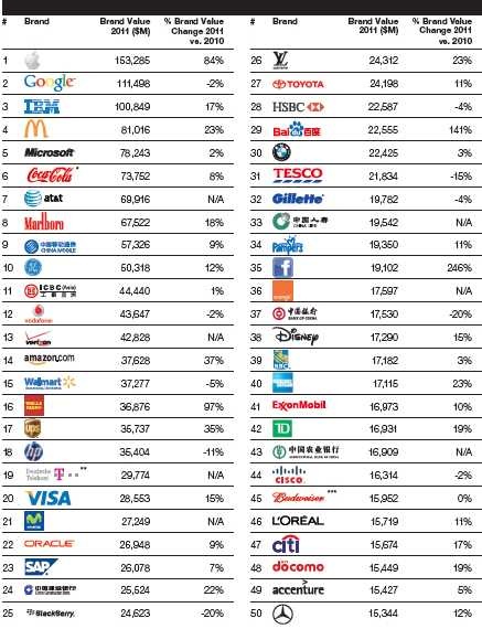 Thương hiệu “quả táo cắn dở” Apple đắt giá nhất hành tinh - 2 Thương hiệu “quả táo cắn dở” Apple đắt giá nhất hành tinh - 2